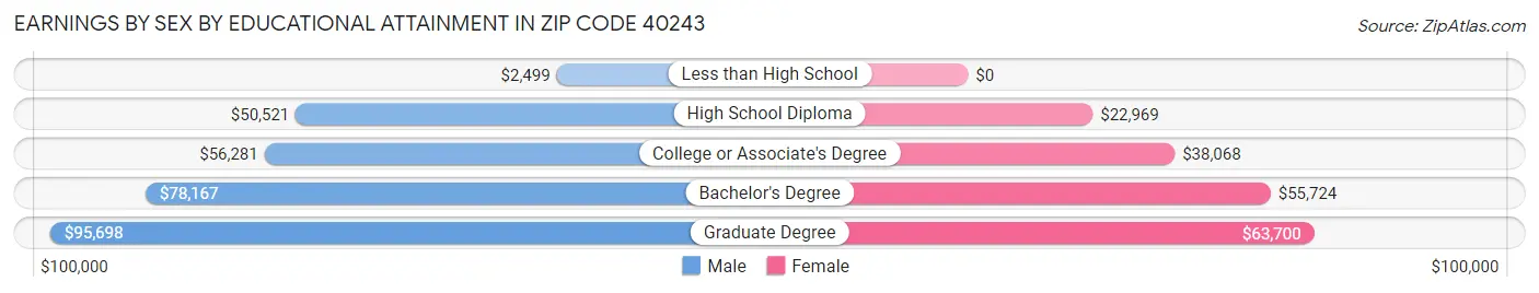 Earnings by Sex by Educational Attainment in Zip Code 40243