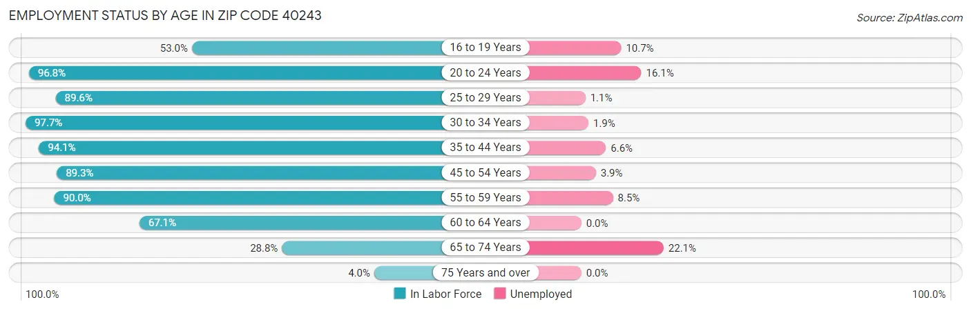 Employment Status by Age in Zip Code 40243