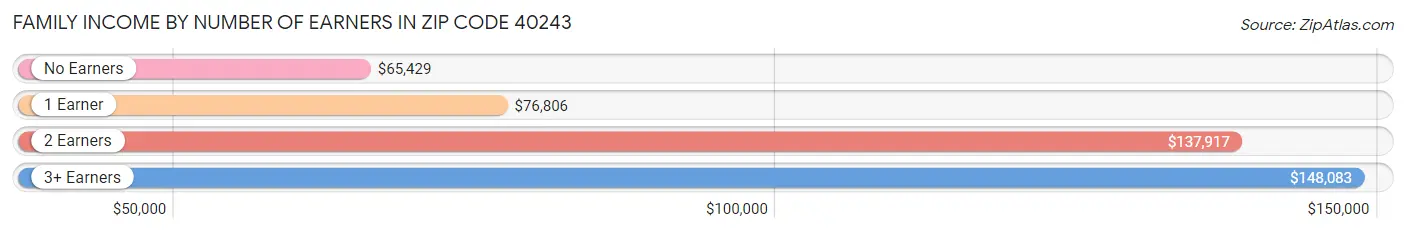 Family Income by Number of Earners in Zip Code 40243