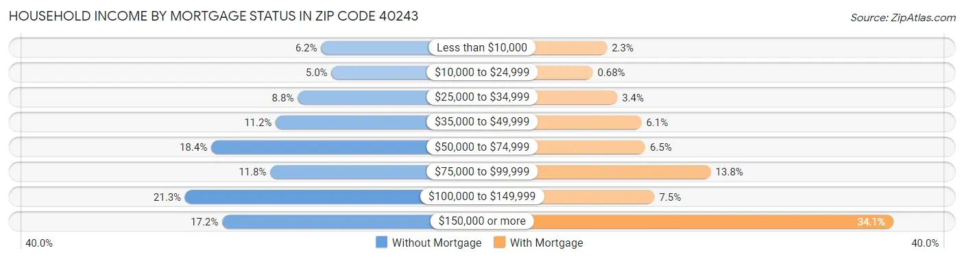 Household Income by Mortgage Status in Zip Code 40243