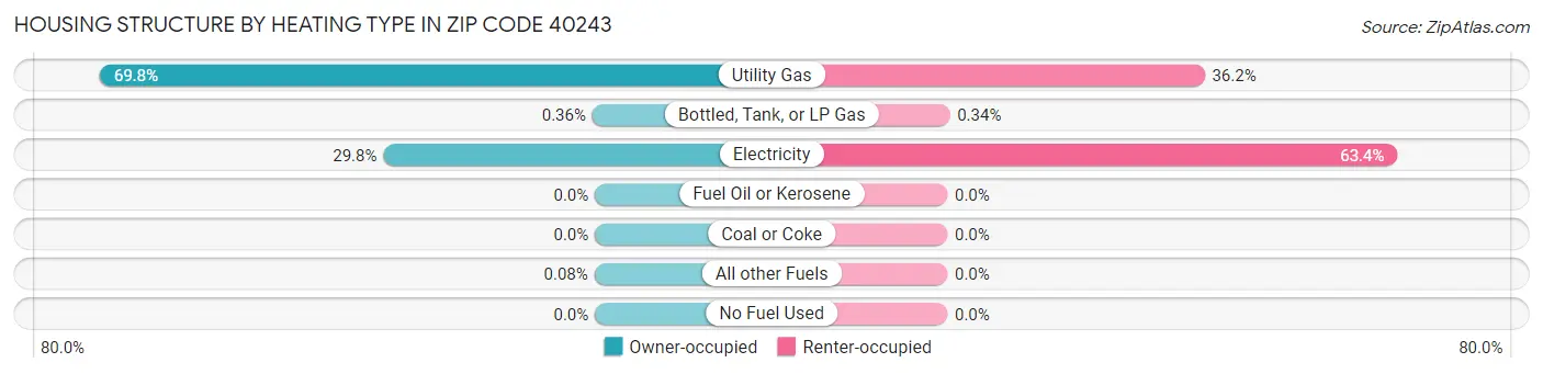 Housing Structure by Heating Type in Zip Code 40243