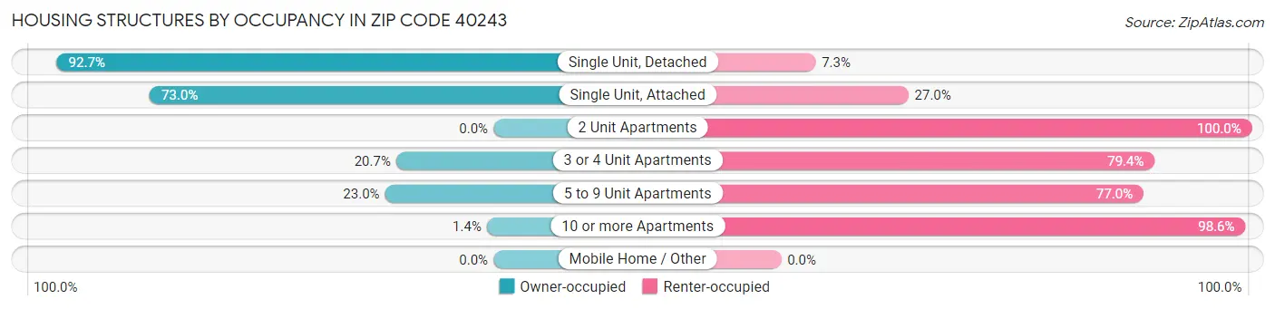 Housing Structures by Occupancy in Zip Code 40243