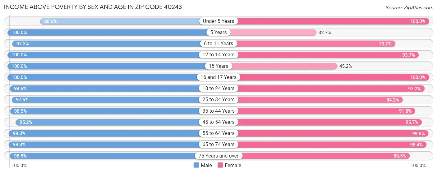 Income Above Poverty by Sex and Age in Zip Code 40243