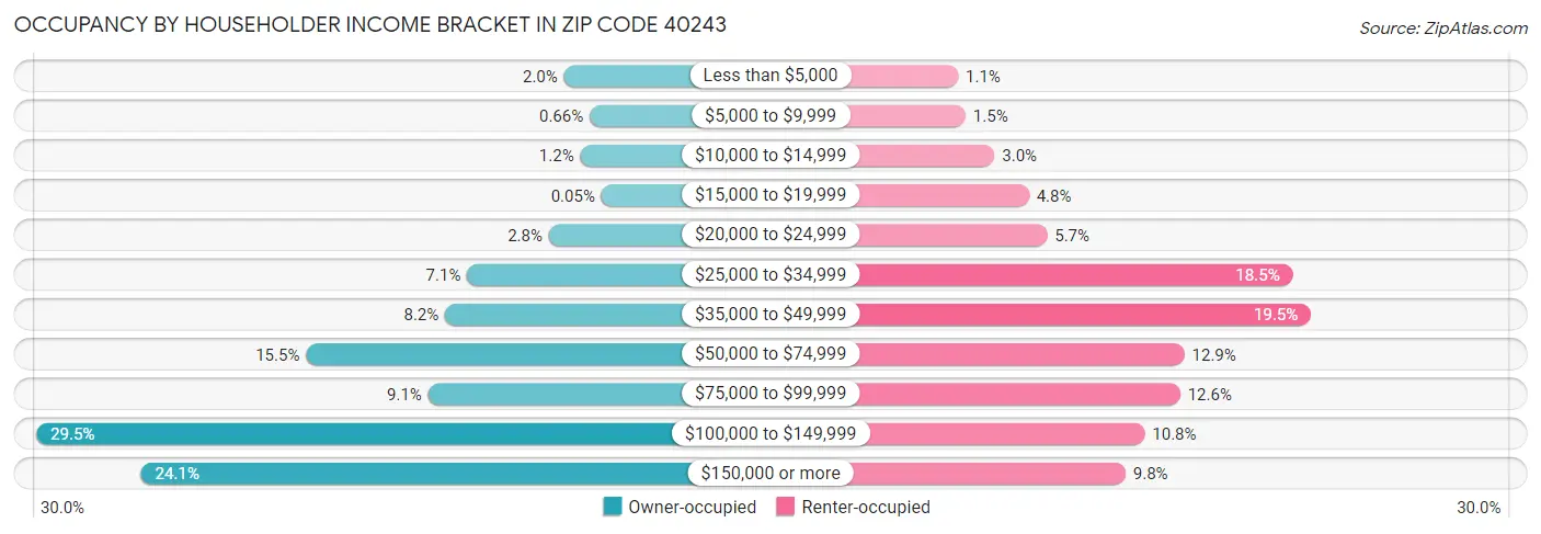 Occupancy by Householder Income Bracket in Zip Code 40243
