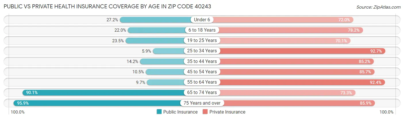 Public vs Private Health Insurance Coverage by Age in Zip Code 40243