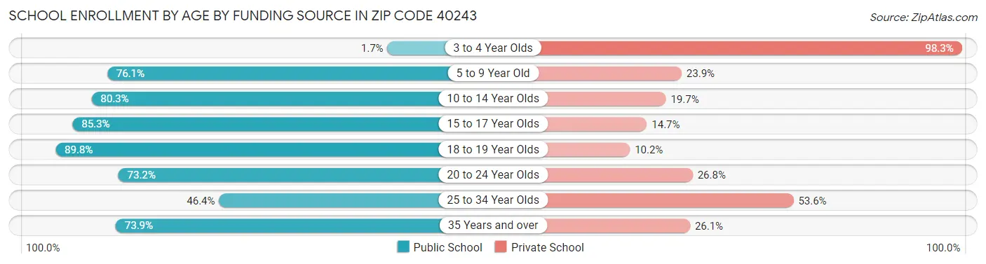 School Enrollment by Age by Funding Source in Zip Code 40243