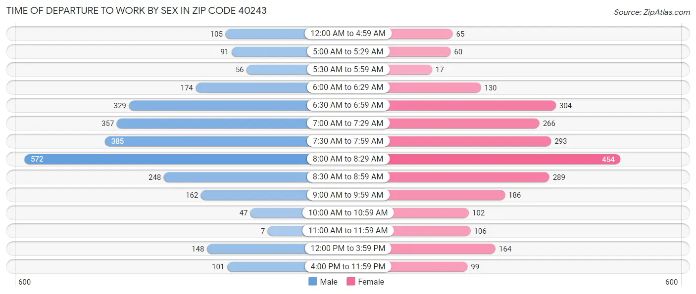 Time of Departure to Work by Sex in Zip Code 40243