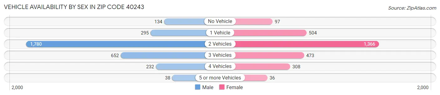 Vehicle Availability by Sex in Zip Code 40243