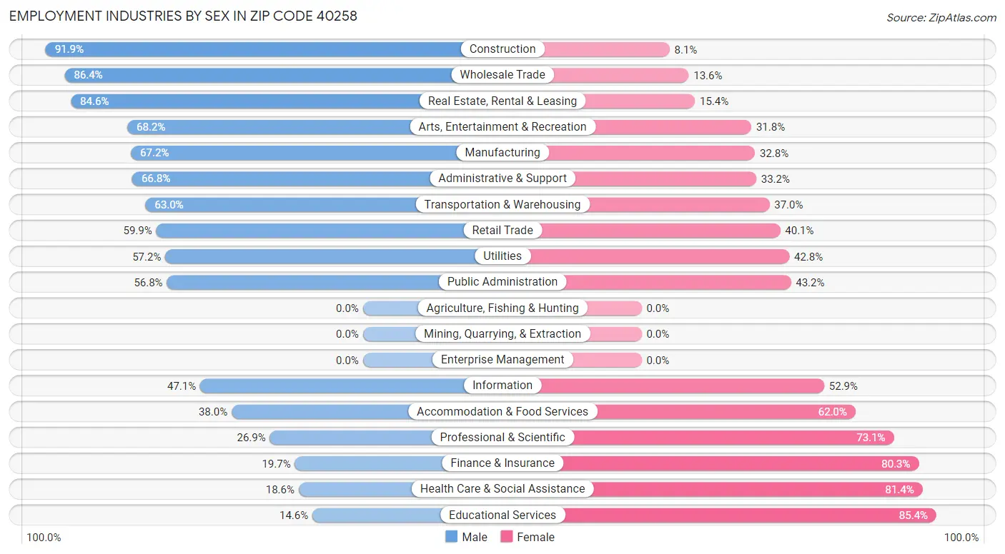 Employment Industries by Sex in Zip Code 40258