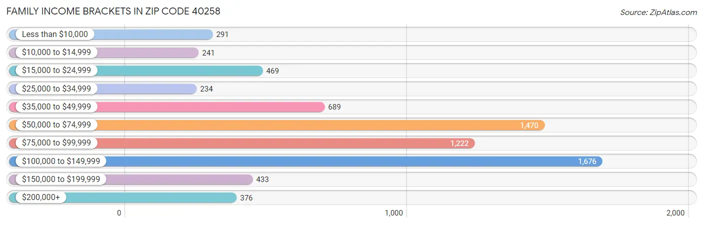 Family Income Brackets in Zip Code 40258