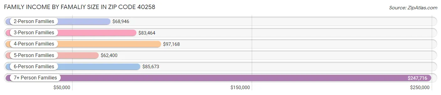Family Income by Famaliy Size in Zip Code 40258