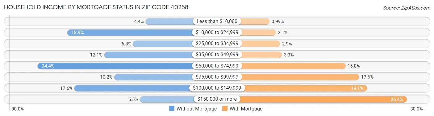 Household Income by Mortgage Status in Zip Code 40258
