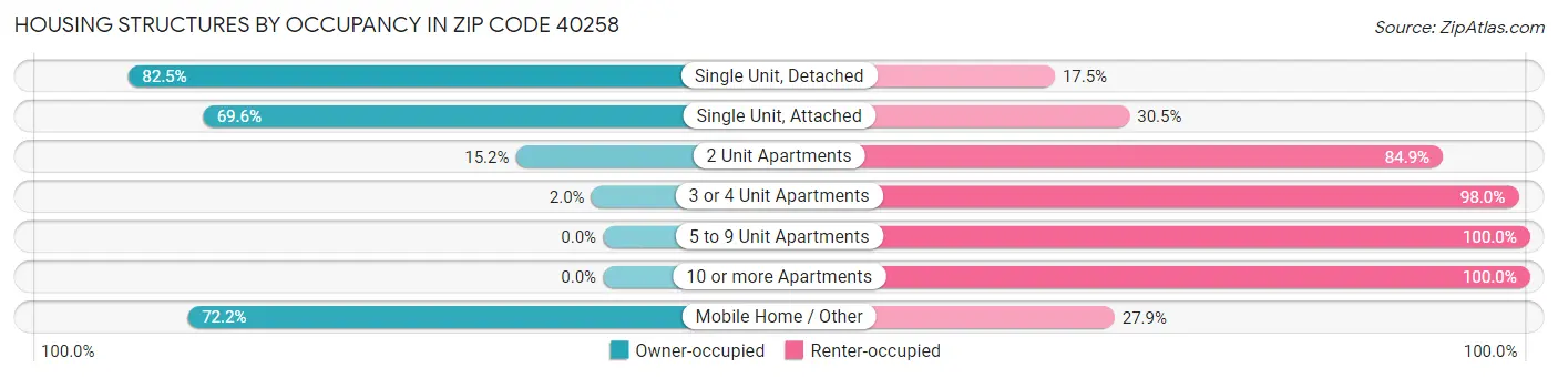 Housing Structures by Occupancy in Zip Code 40258