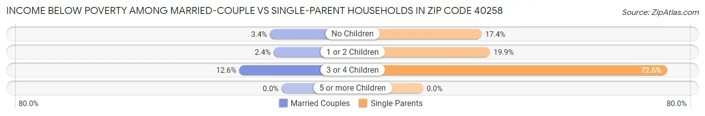 Income Below Poverty Among Married-Couple vs Single-Parent Households in Zip Code 40258