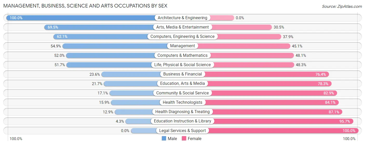 Management, Business, Science and Arts Occupations by Sex in Zip Code 40258
