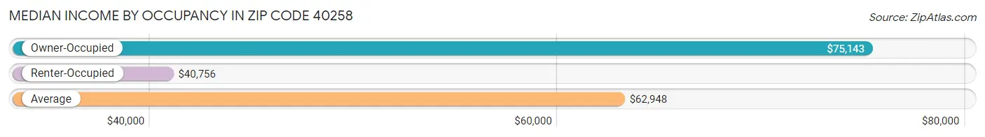 Median Income by Occupancy in Zip Code 40258