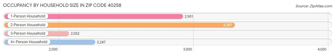 Occupancy by Household Size in Zip Code 40258