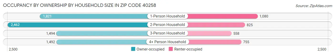 Occupancy by Ownership by Household Size in Zip Code 40258