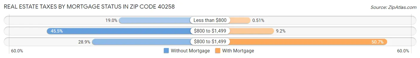 Real Estate Taxes by Mortgage Status in Zip Code 40258