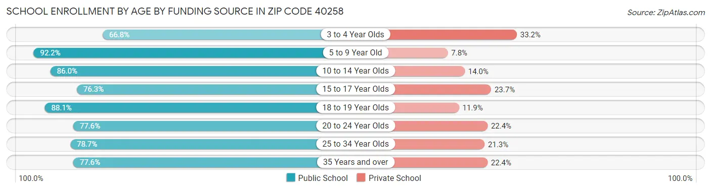 School Enrollment by Age by Funding Source in Zip Code 40258