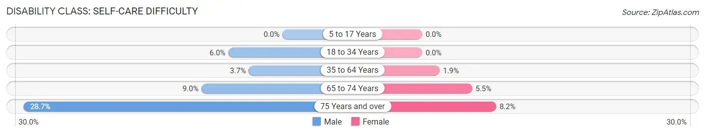 Disability in Zip Code 40258: <span>Self-Care Difficulty</span>