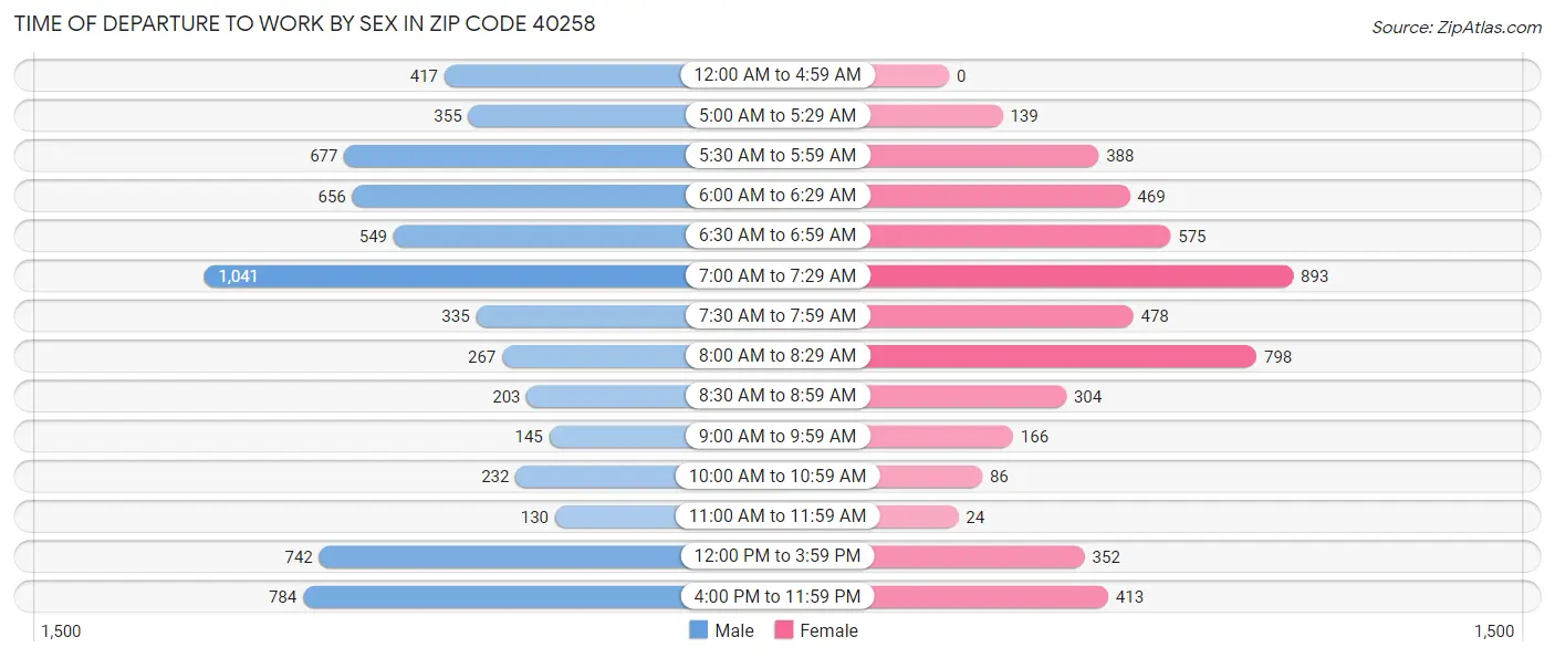 Time of Departure to Work by Sex in Zip Code 40258