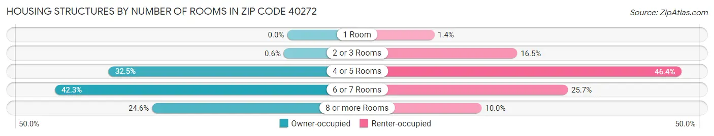 Housing Structures by Number of Rooms in Zip Code 40272