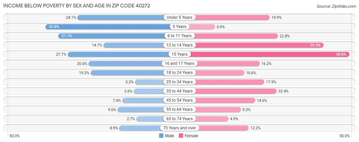 Income Below Poverty by Sex and Age in Zip Code 40272