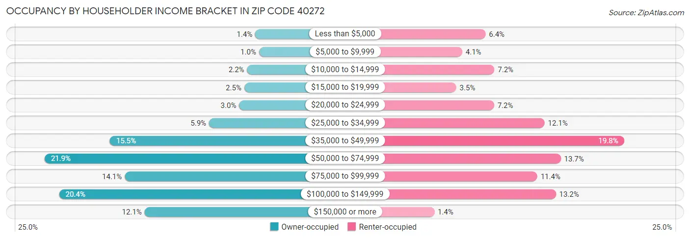 Occupancy by Householder Income Bracket in Zip Code 40272