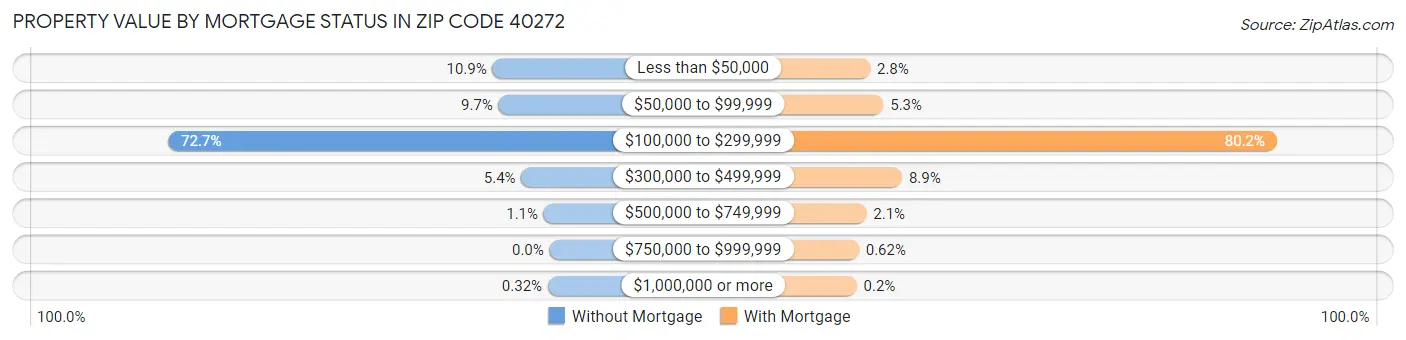 Property Value by Mortgage Status in Zip Code 40272