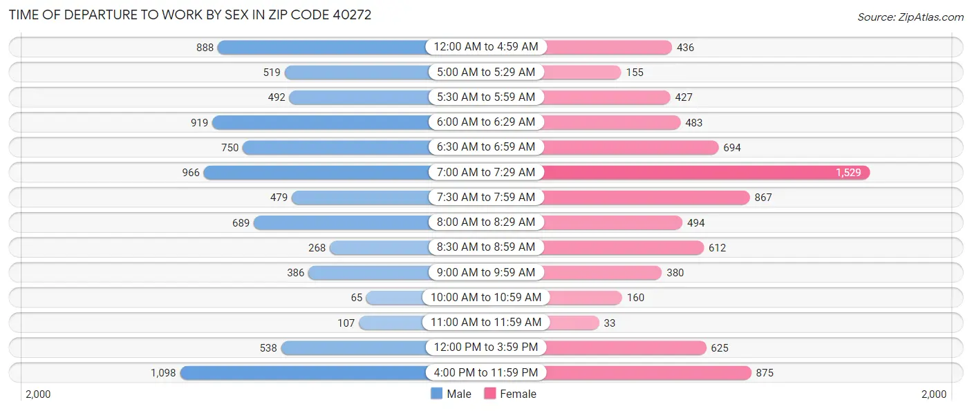 Time of Departure to Work by Sex in Zip Code 40272