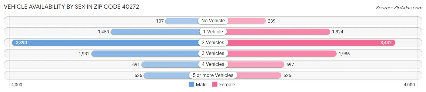 Vehicle Availability by Sex in Zip Code 40272