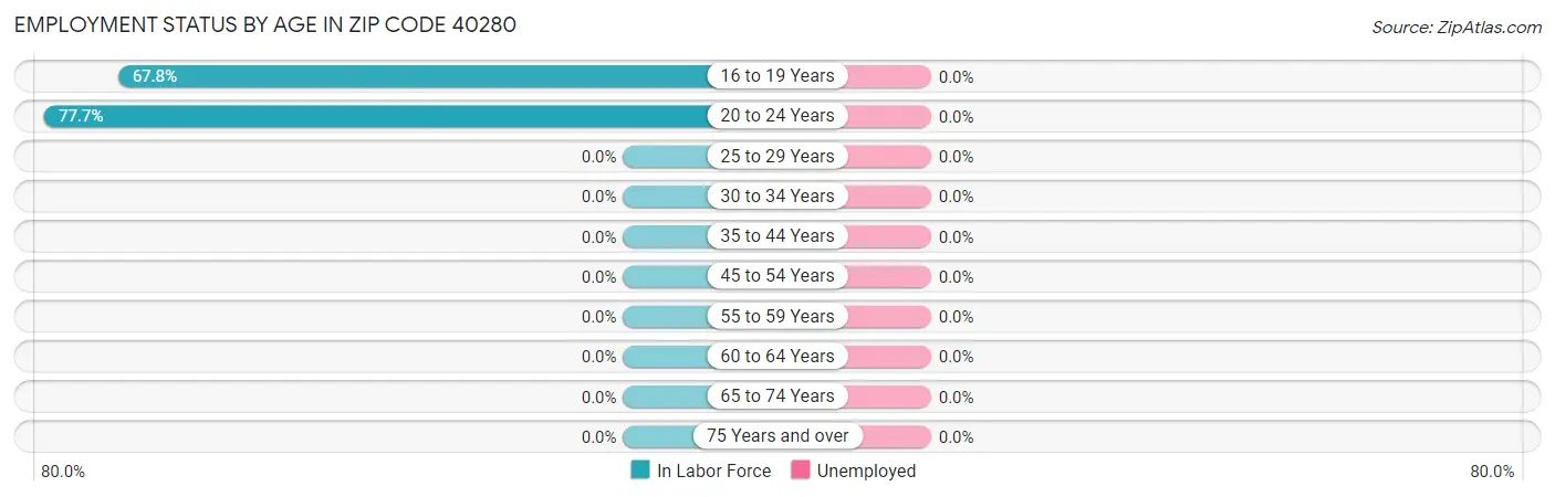 Employment Status by Age in Zip Code 40280
