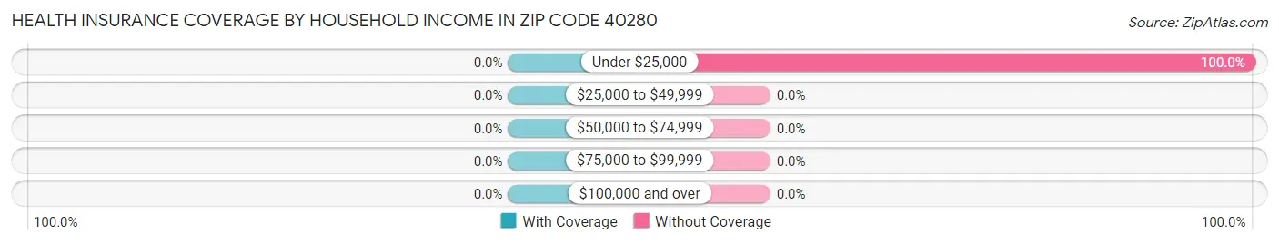 Health Insurance Coverage by Household Income in Zip Code 40280