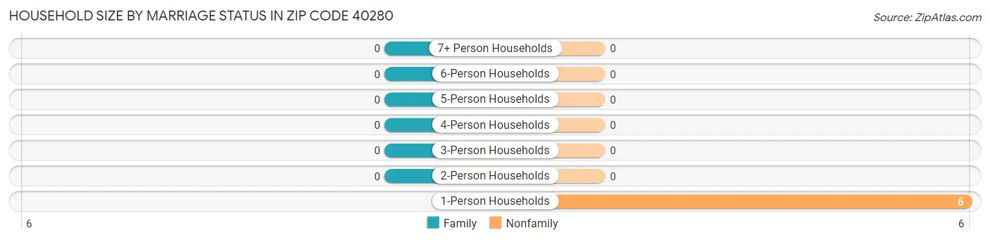 Household Size by Marriage Status in Zip Code 40280