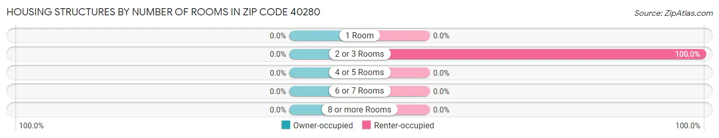 Housing Structures by Number of Rooms in Zip Code 40280