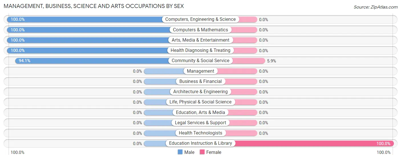 Management, Business, Science and Arts Occupations by Sex in Zip Code 40280