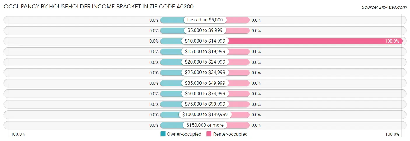 Occupancy by Householder Income Bracket in Zip Code 40280