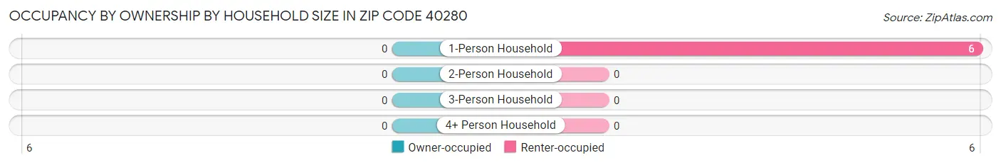 Occupancy by Ownership by Household Size in Zip Code 40280
