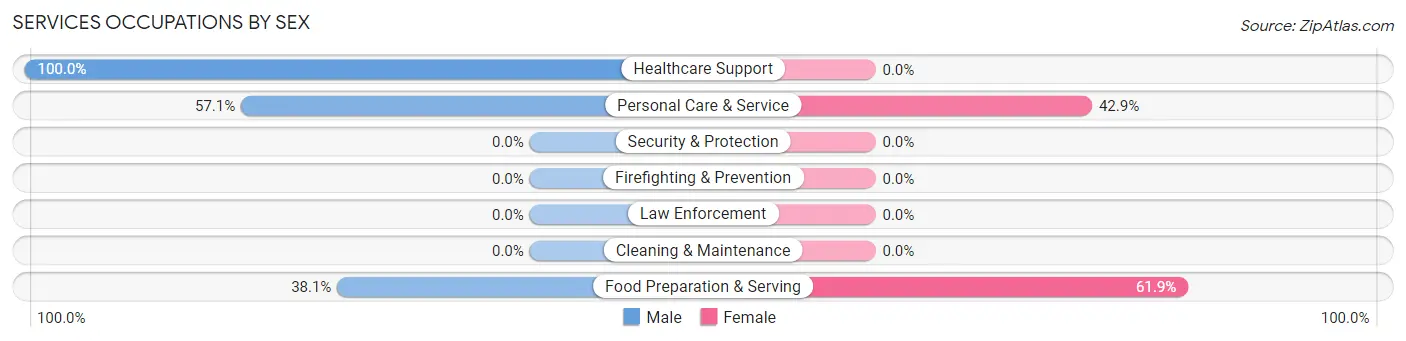 Services Occupations by Sex in Zip Code 40280