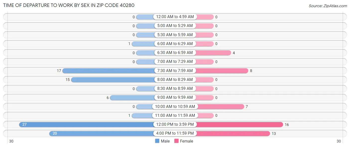 Time of Departure to Work by Sex in Zip Code 40280
