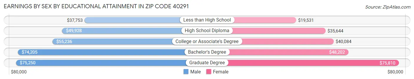Earnings by Sex by Educational Attainment in Zip Code 40291