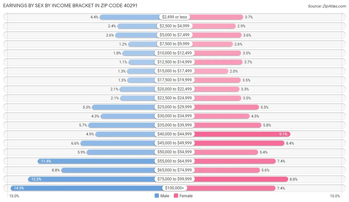 Earnings by Sex by Income Bracket in Zip Code 40291