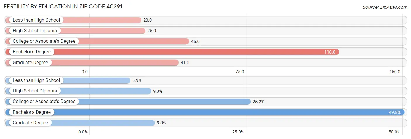 Female Fertility by Education Attainment in Zip Code 40291