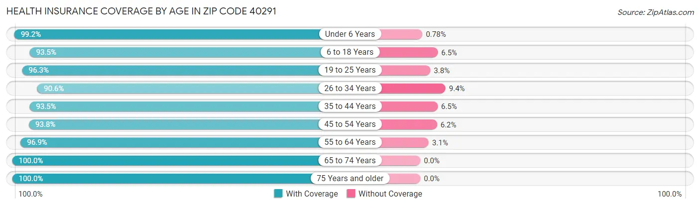 Health Insurance Coverage by Age in Zip Code 40291