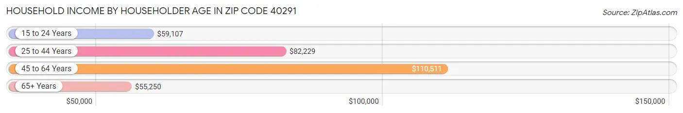 Household Income by Householder Age in Zip Code 40291