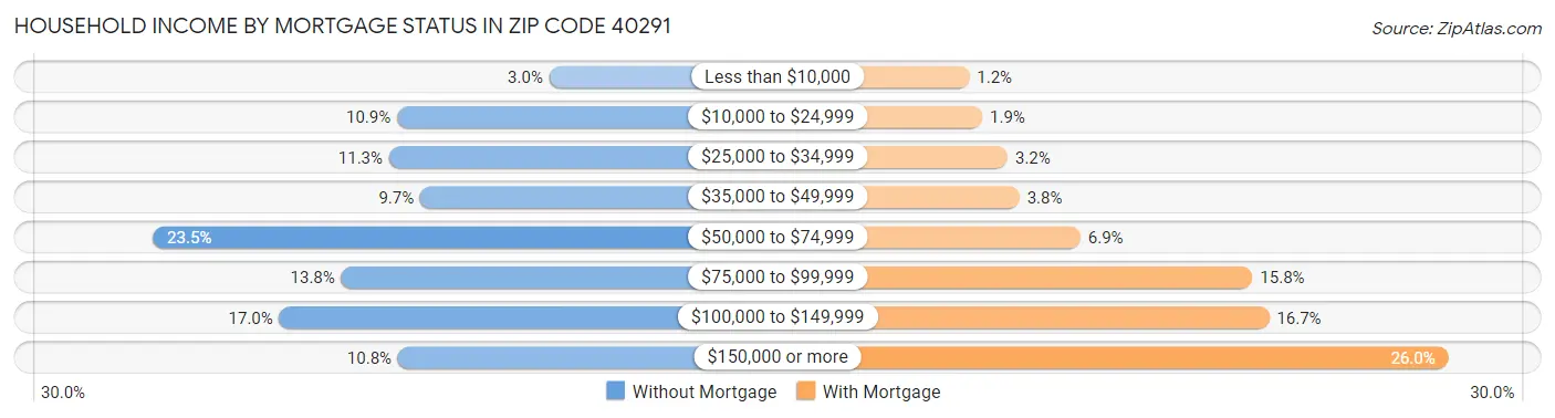 Household Income by Mortgage Status in Zip Code 40291