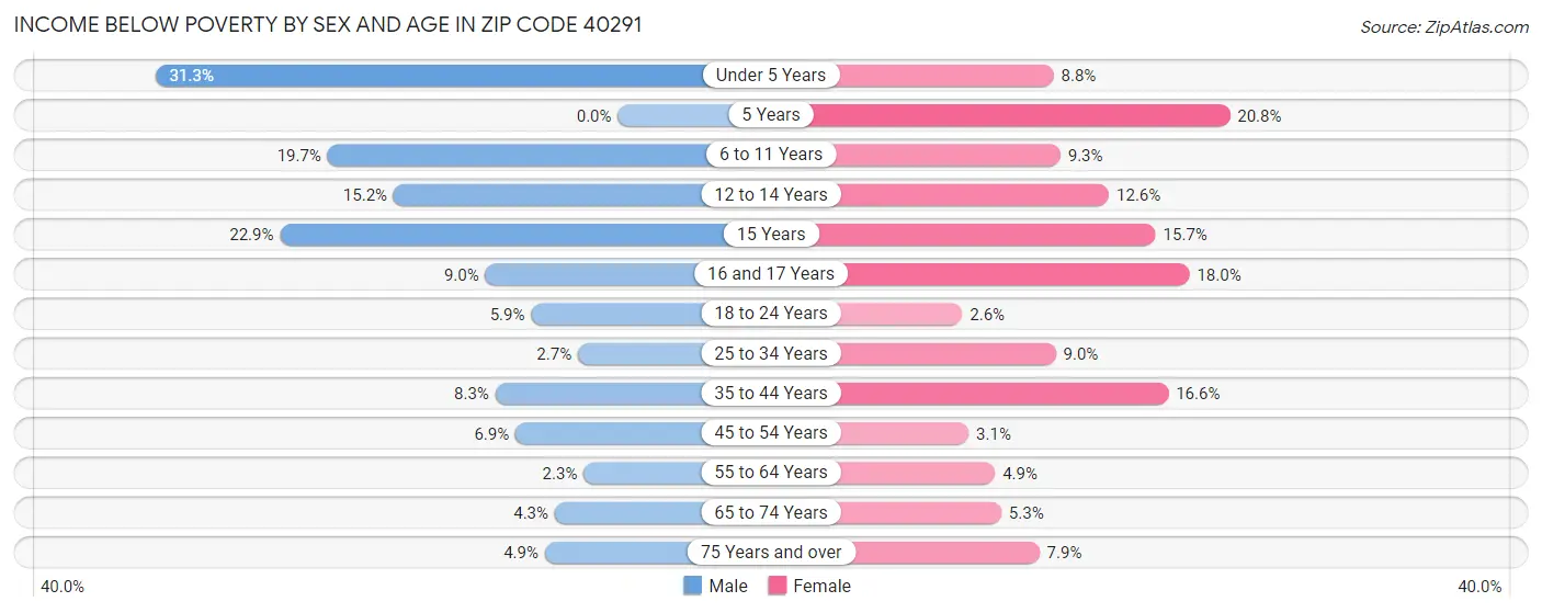 Income Below Poverty by Sex and Age in Zip Code 40291