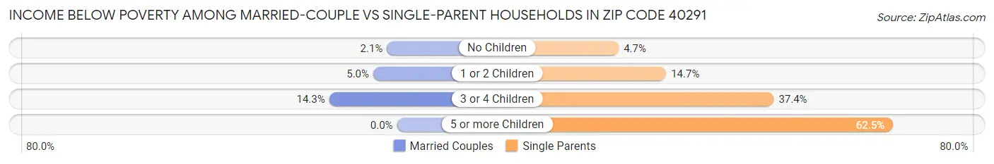 Income Below Poverty Among Married-Couple vs Single-Parent Households in Zip Code 40291