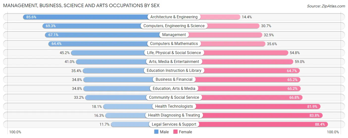 Management, Business, Science and Arts Occupations by Sex in Zip Code 40291